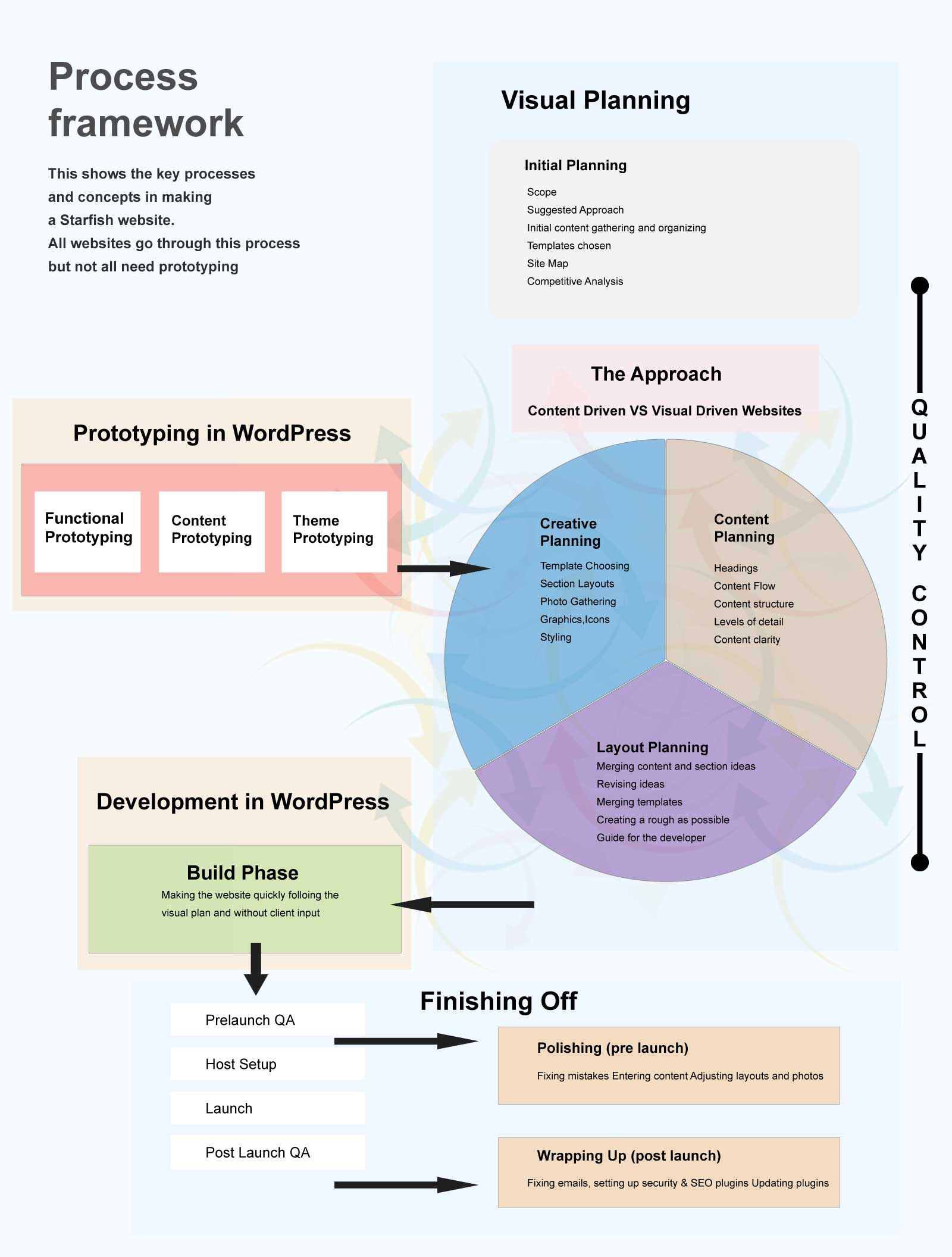 Starfish-Website-Building-Process-v3